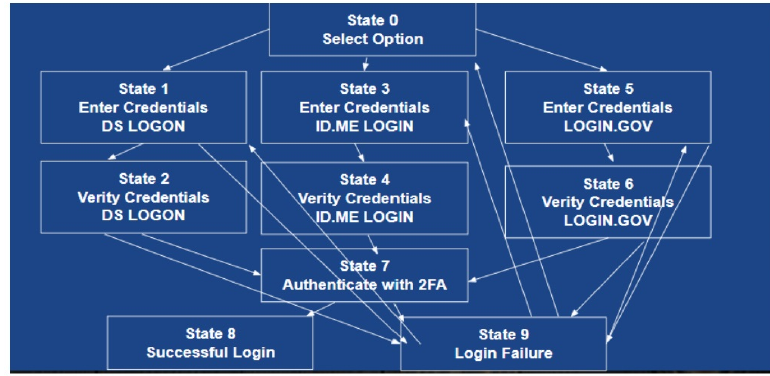 Login model for the eBenefits website